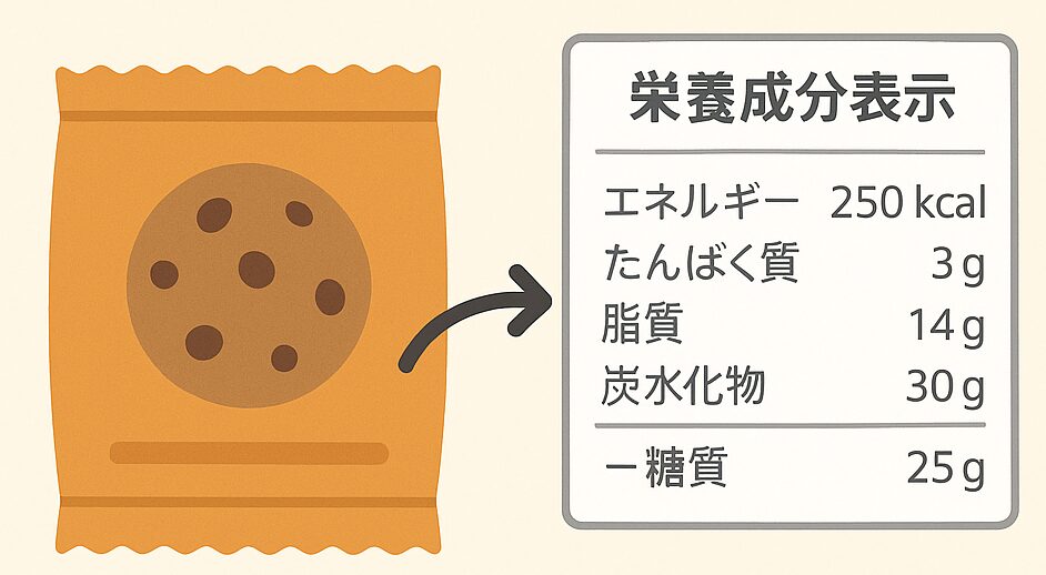 お菓子に含まれる砂糖の量の「調べ方」